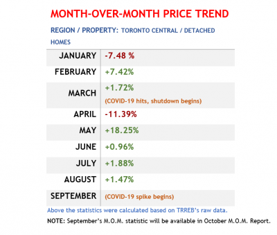 Chart MOM Sept2020 e1600717468147 MikeIsMyAgent.ca 2022 Real Estate Diaires: Month-over-Month Review